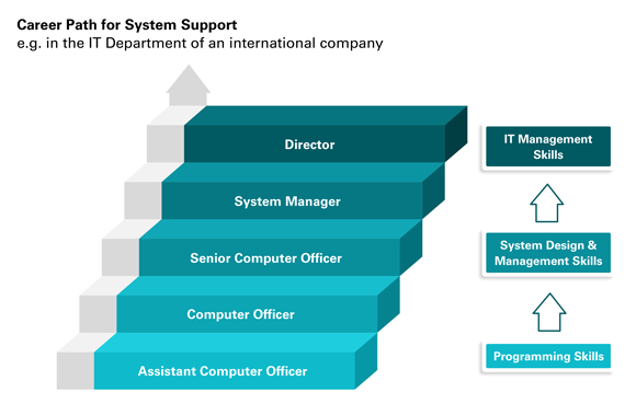 Career Paths | CityUHK CS Admission